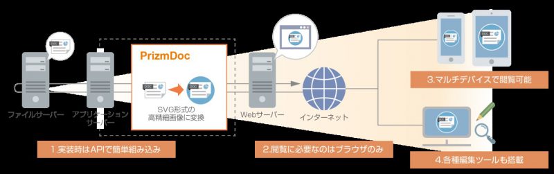 PrizmDocエンジンを用いたソリューション構築・開発対応を開始しました。