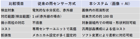 従来方式との比較