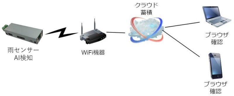 リモート監視・クラウド対応による接続図