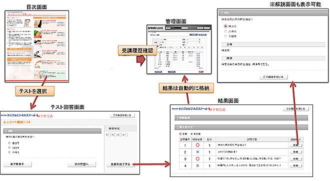 標準のテストテンプレートを準備