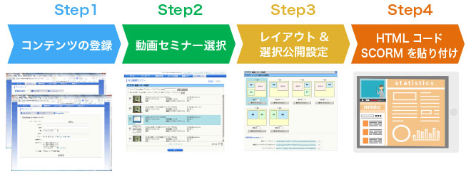 コンテンツの登録から公開まで、簡単操作！