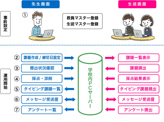 課題管理システム