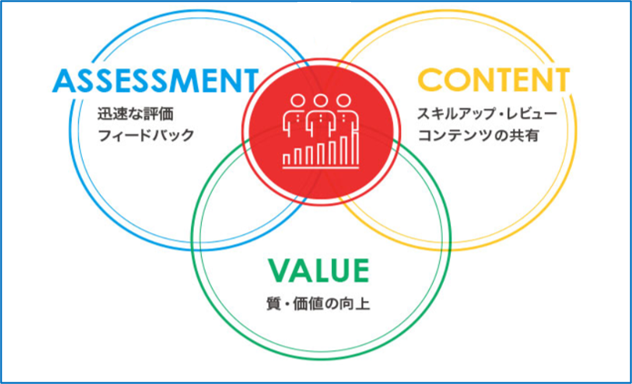 コンテンツの評価・価値を共有